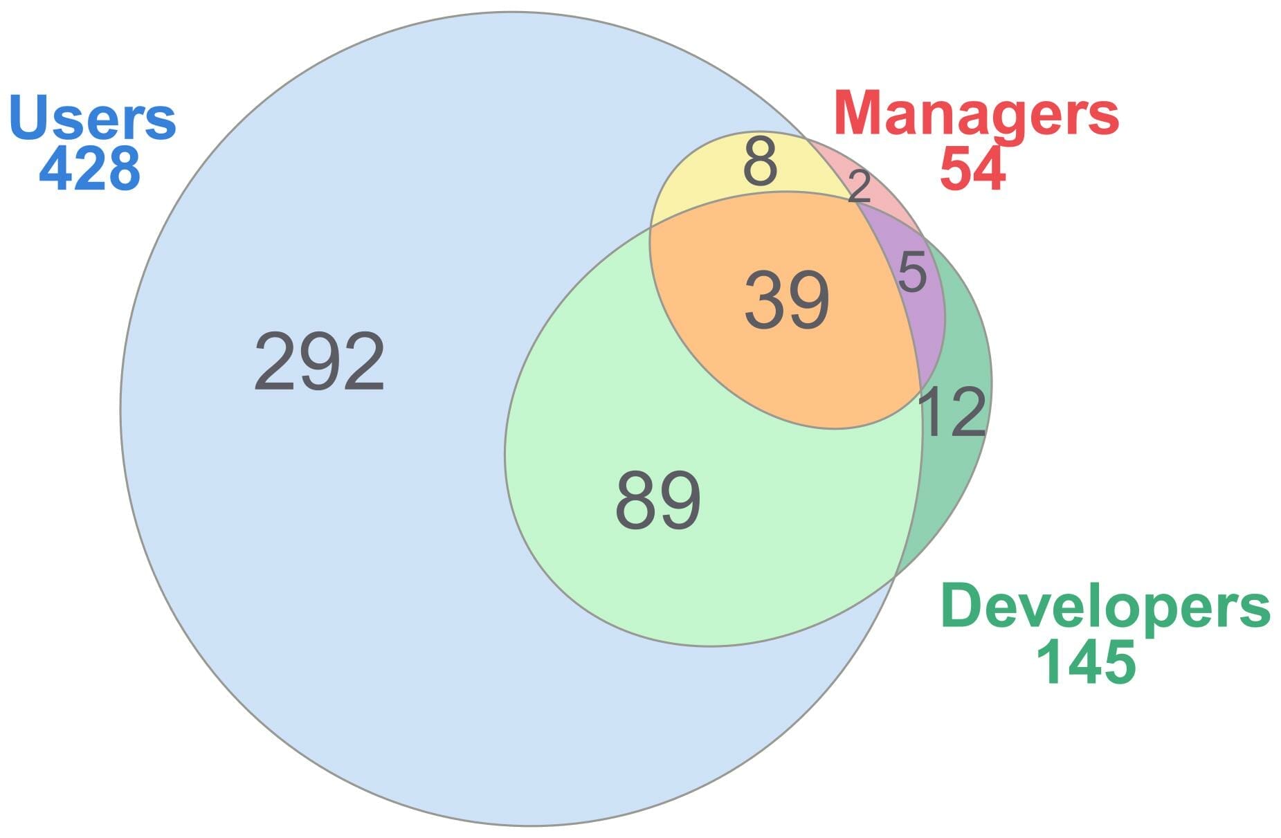 venn